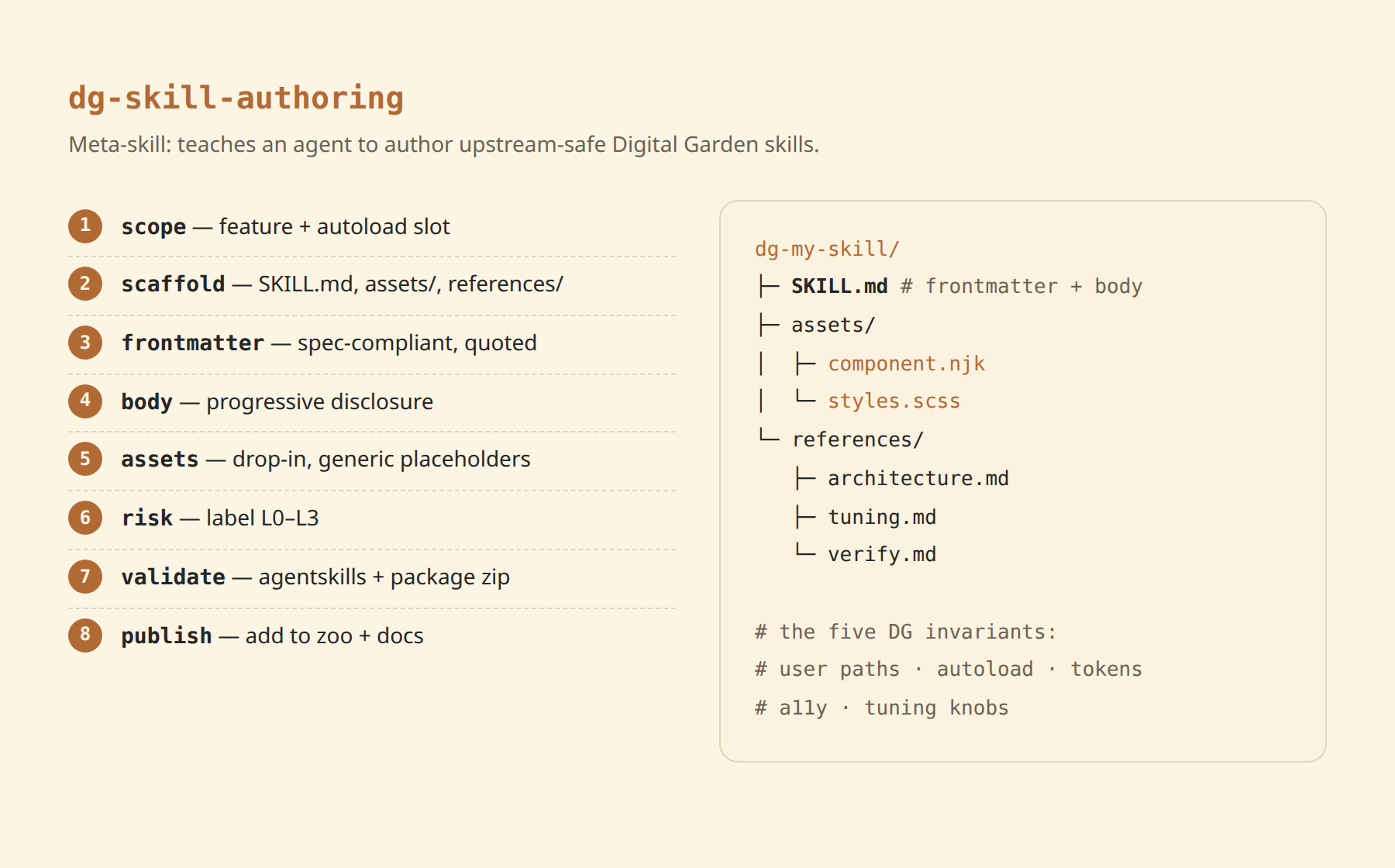 dg-skill-authoring preview
